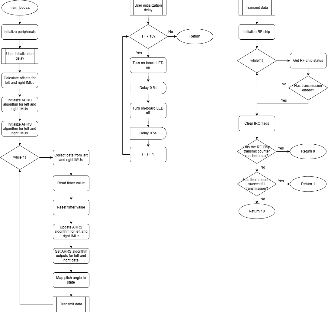 Flow Diagram for main_body.c